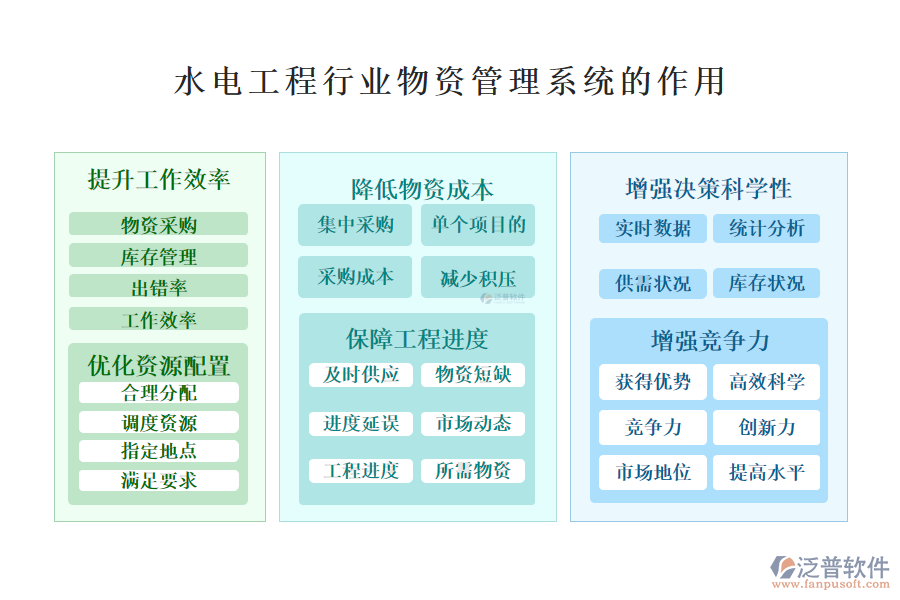　　二、水電工程行業(yè)物資管理系統(tǒng)的作用