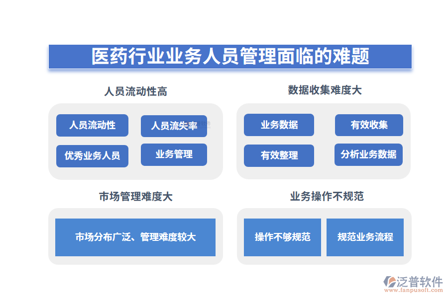一、醫(yī)藥行業(yè)業(yè)務(wù)人員管理面臨的難題