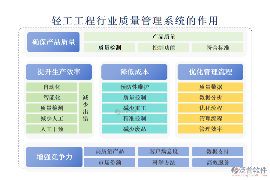 二、輕工工程行業(yè)質(zhì)量管理系統(tǒng)的作用 
