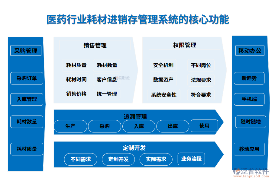 三、醫(yī)藥行業(yè)耗材進(jìn)銷存管理系統(tǒng)的核心功能