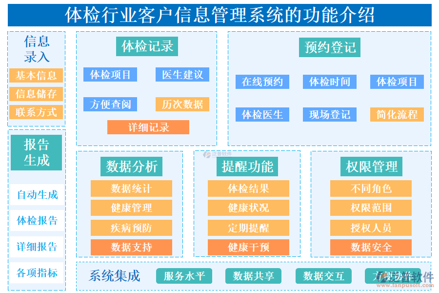 一、體檢行業(yè)客戶信息管理系統(tǒng)的功能介紹 