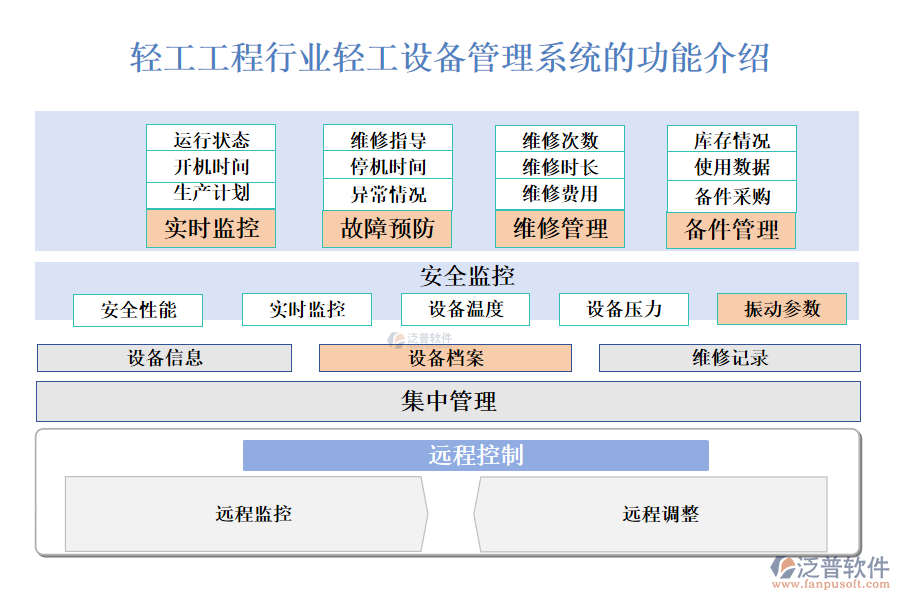 　一、輕工工程行業(yè)輕工設(shè)備管理系統(tǒng)的功能介紹 