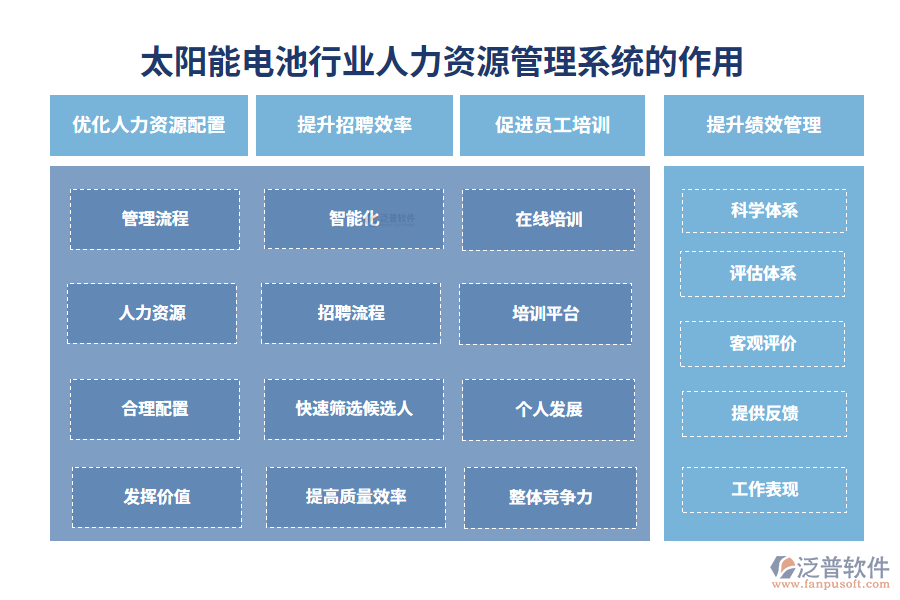 二、太陽能電池行業(yè)人力資源管理系統(tǒng)的作用