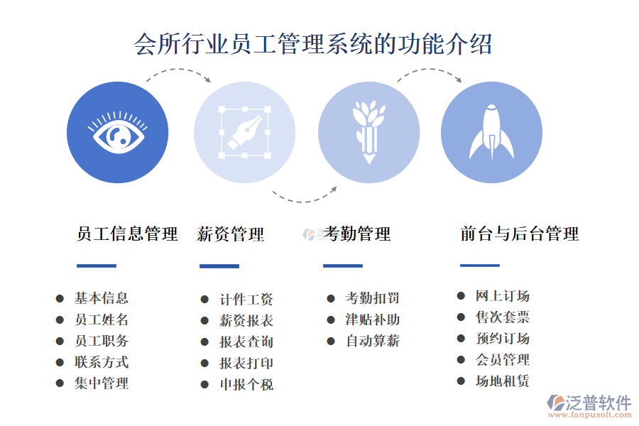 一、會(huì)所行業(yè)員工管理系統(tǒng)的功能介紹 