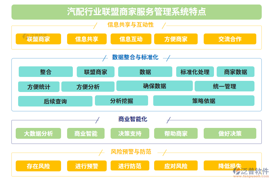 汽配行業(yè)聯(lián)盟商家服務(wù)管理系統(tǒng)特點(diǎn)