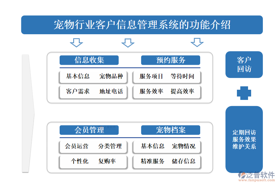 一、寵物行業(yè)客戶信息管理系統(tǒng)的功能介紹 