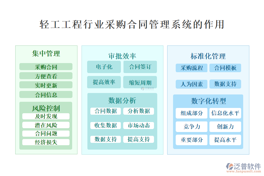 　　二、輕工工程行業(yè)采購(gòu)合同管理系統(tǒng)的作用
