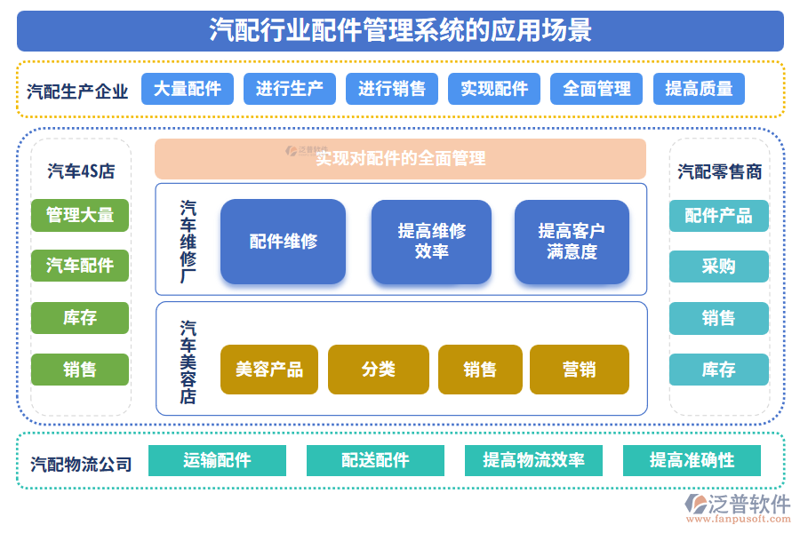 汽配行業(yè)配件管理系統(tǒng)的應(yīng)用場(chǎng)景