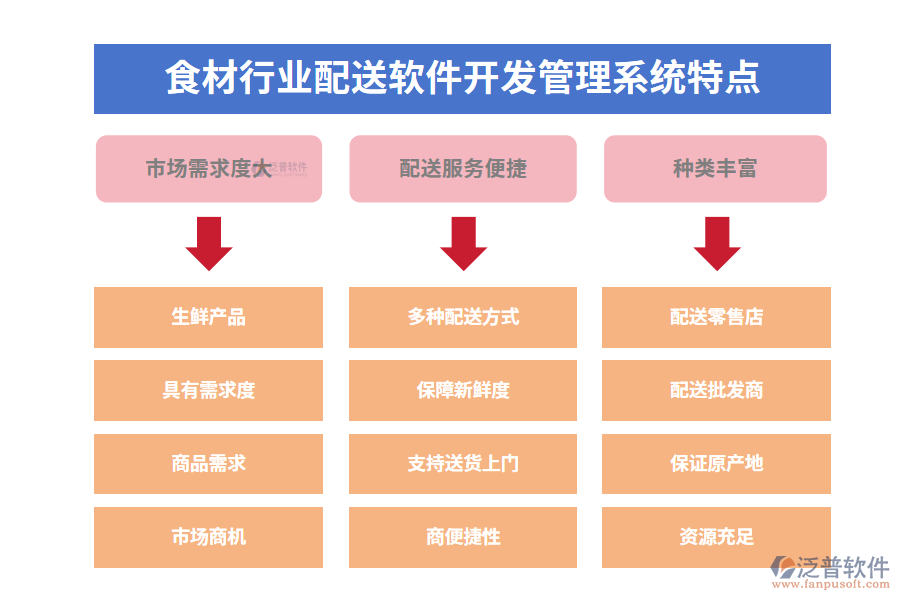 四、食材行業(yè)配送軟件開(kāi)發(fā)管理系統(tǒng)特點(diǎn)