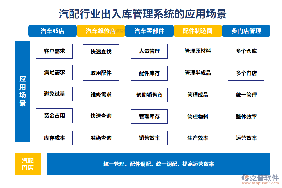 二、汽配行業(yè)出入庫管理系統(tǒng)的應用場景