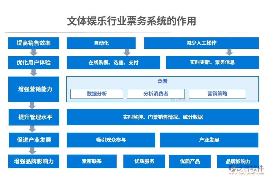 文體娛樂(lè)行業(yè)票務(wù)系統(tǒng)的作用
