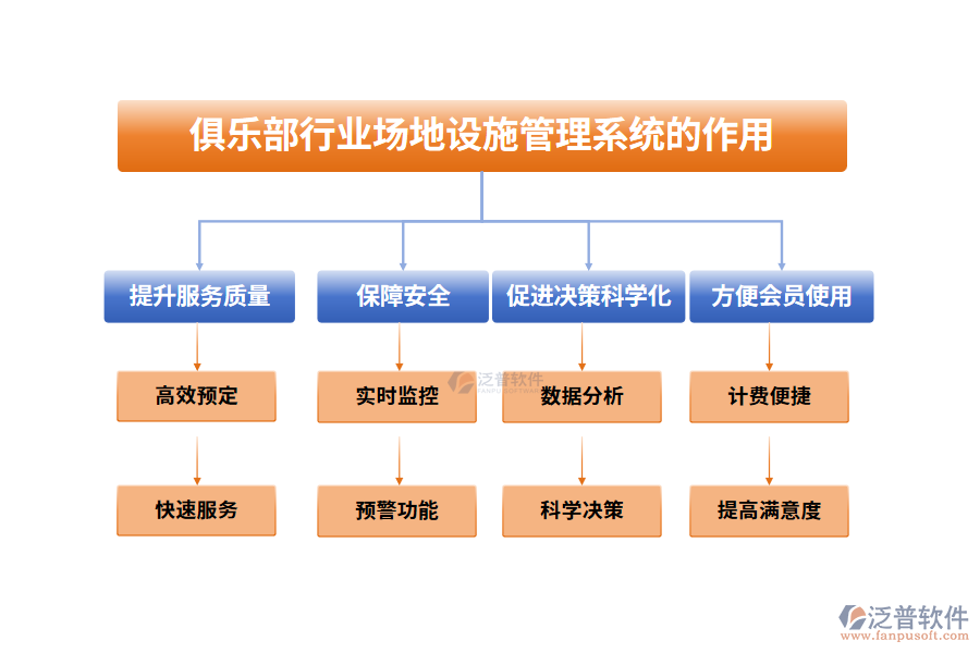 俱樂部行業(yè)場地設施管理系統(tǒng)的作用