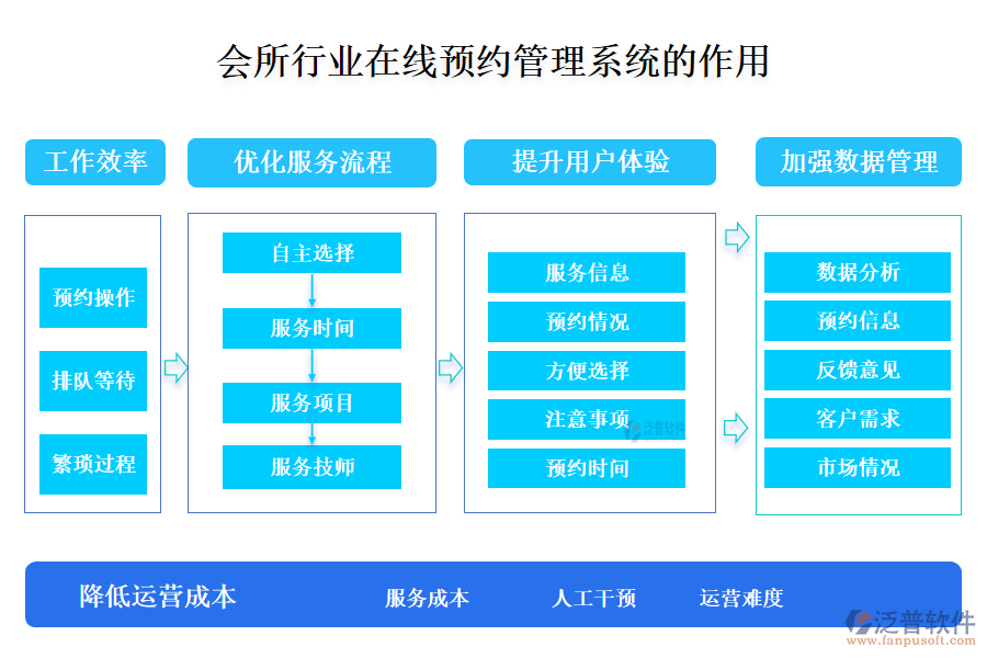 二、會所行業(yè)在線預(yù)約管理系統(tǒng)的作用 