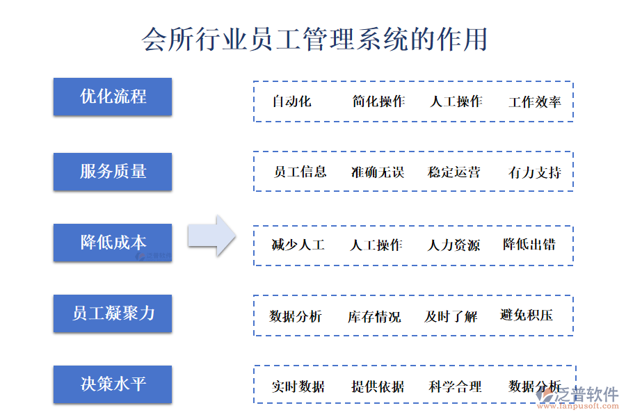 二、會(huì)所行業(yè)員工管理系統(tǒng)的作用 