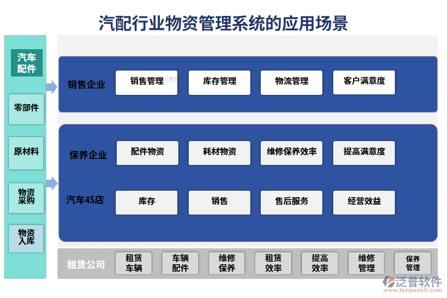 　二、汽配行業(yè)物資管理系統(tǒng)的應(yīng)用場景