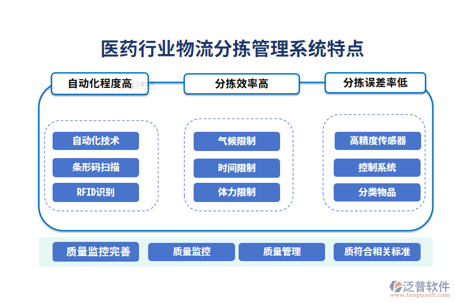 　四、醫(yī)藥行業(yè)物流分揀管理系統(tǒng)特點(diǎn)