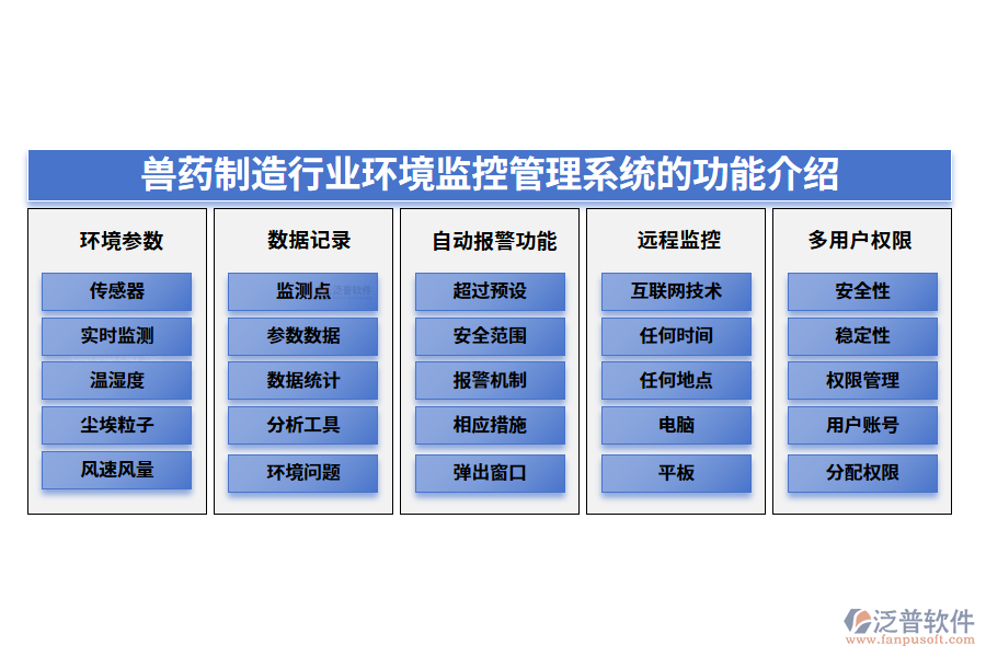 一、獸藥制造行業(yè)環(huán)境監(jiān)控管理系統(tǒng)的功能介紹
