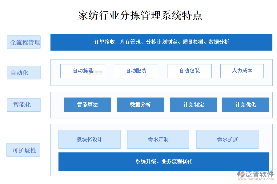 四、家紡行業(yè)分揀管理系統(tǒng)特點(diǎn)