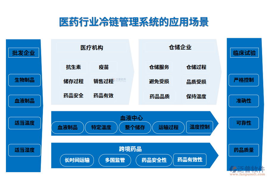 二、醫(yī)藥行業(yè)冷鏈管理系統(tǒng)的應(yīng)用場景