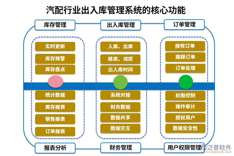 　三、汽配行業(yè)出入庫管理系統(tǒng)的核心功能