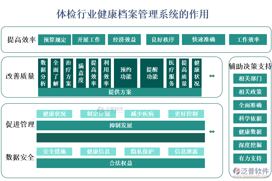 　二、體檢行業(yè)健康檔案管理系統(tǒng)的作用 