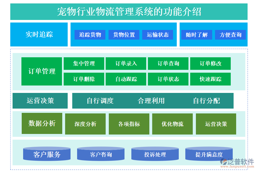 　一、寵物行業(yè)物流管理系統(tǒng)的功能介紹 