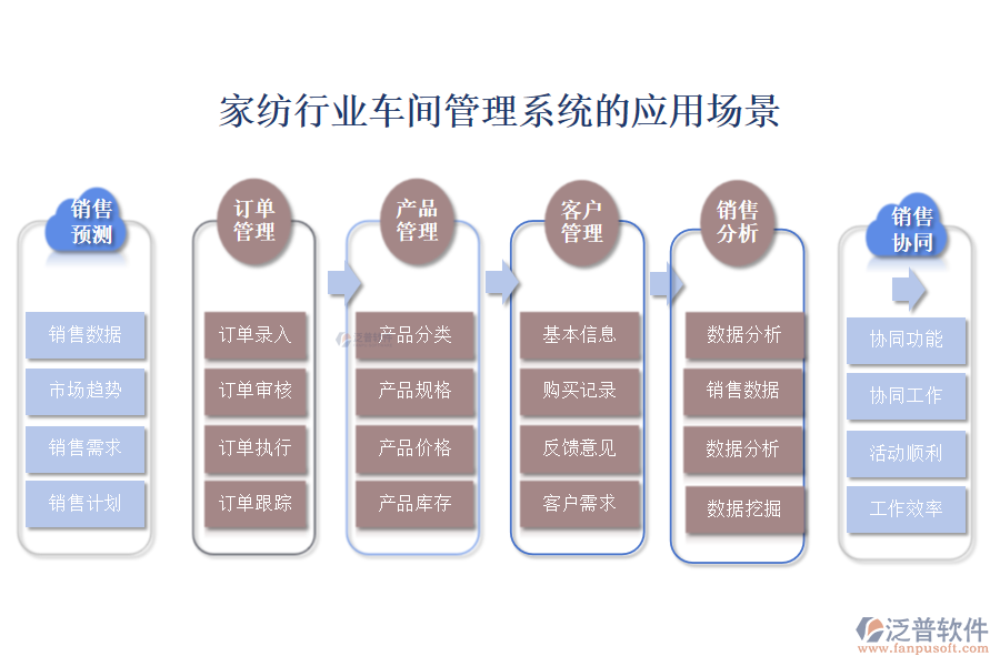 二、家紡行業(yè)車間管理系統(tǒng)的應(yīng)用場景