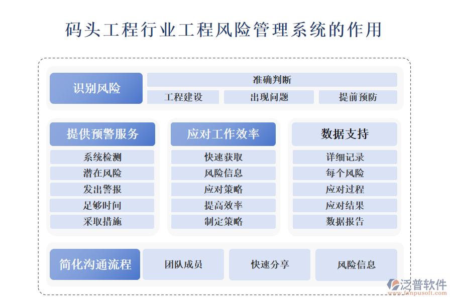 二、碼頭工程行業(yè)工程風險管理系統(tǒng)的作用 