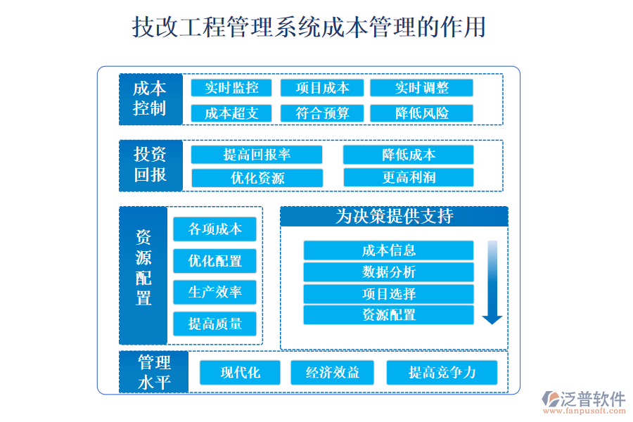 　二、技改工程管理系統(tǒng)成本管理的作用 