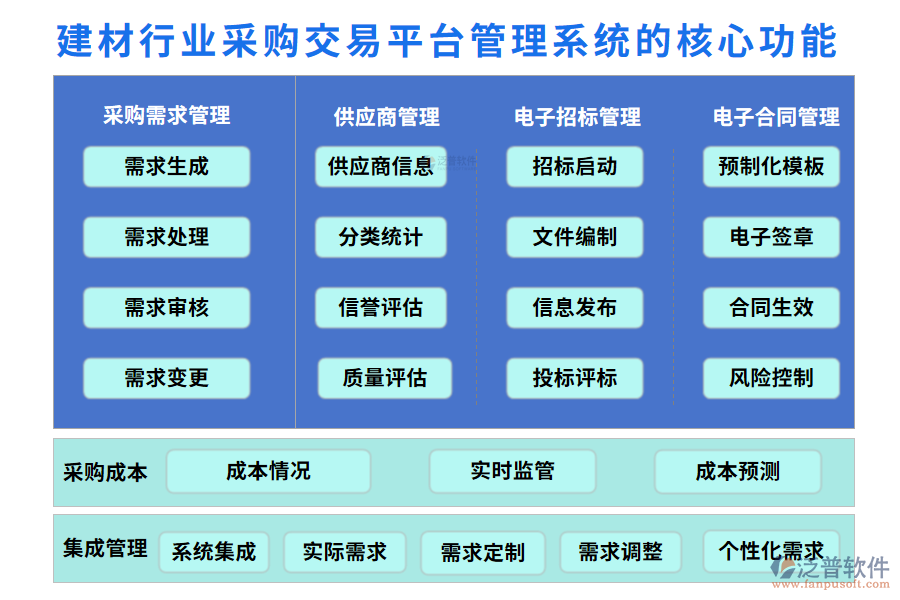　三、建材行業(yè)采購交易平臺(tái)管理系統(tǒng)的核心功能