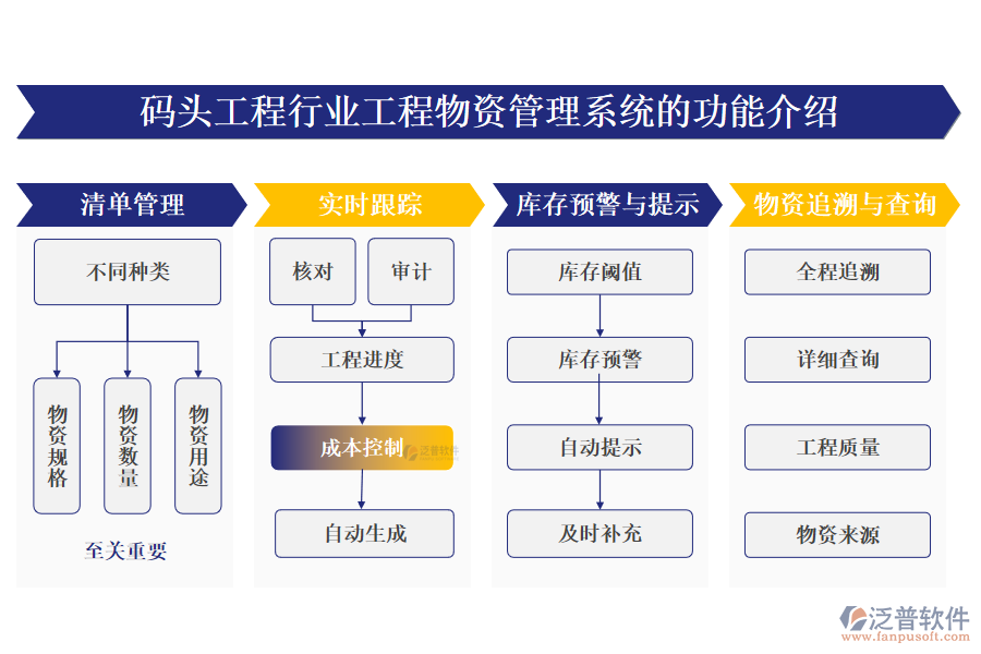 一、碼頭工程行業(yè)工程物資管理系統(tǒng)的功能介紹 