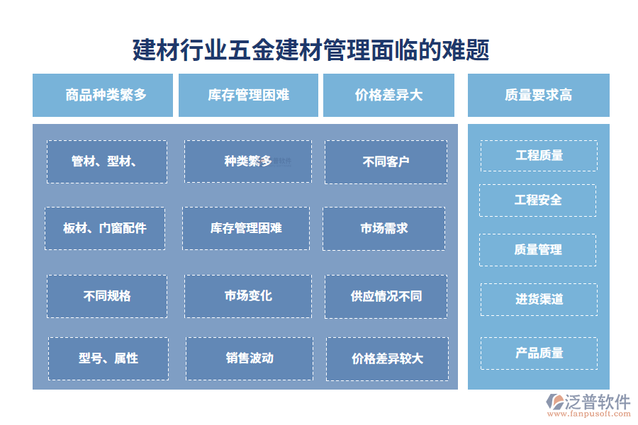 　一、建材行業(yè)五金建材管理面臨的難題