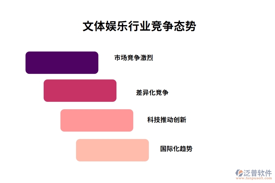 文體娛樂(lè)行業(yè)競(jìng)爭(zhēng)態(tài)勢(shì)