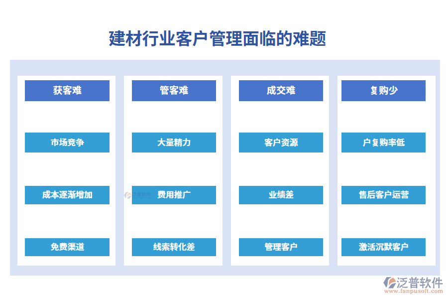 一、建材行業(yè)客戶管理面臨的難題