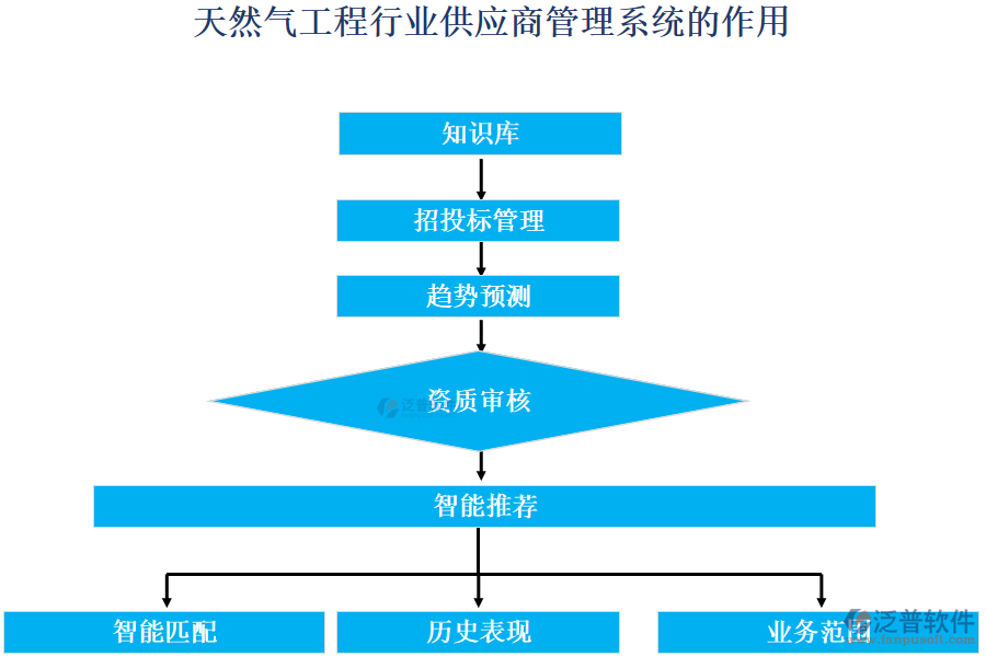 天然氣工程行業(yè)供應(yīng)商管理系統(tǒng)的作用