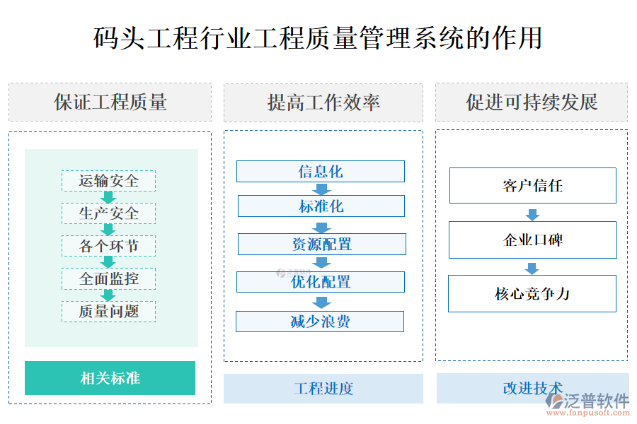 二、碼頭工程行業(yè)工程質(zhì)量管理系統(tǒng)的作用 