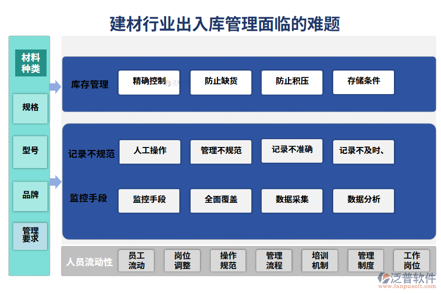 　一、建材行業(yè)出入庫管理面臨的難題