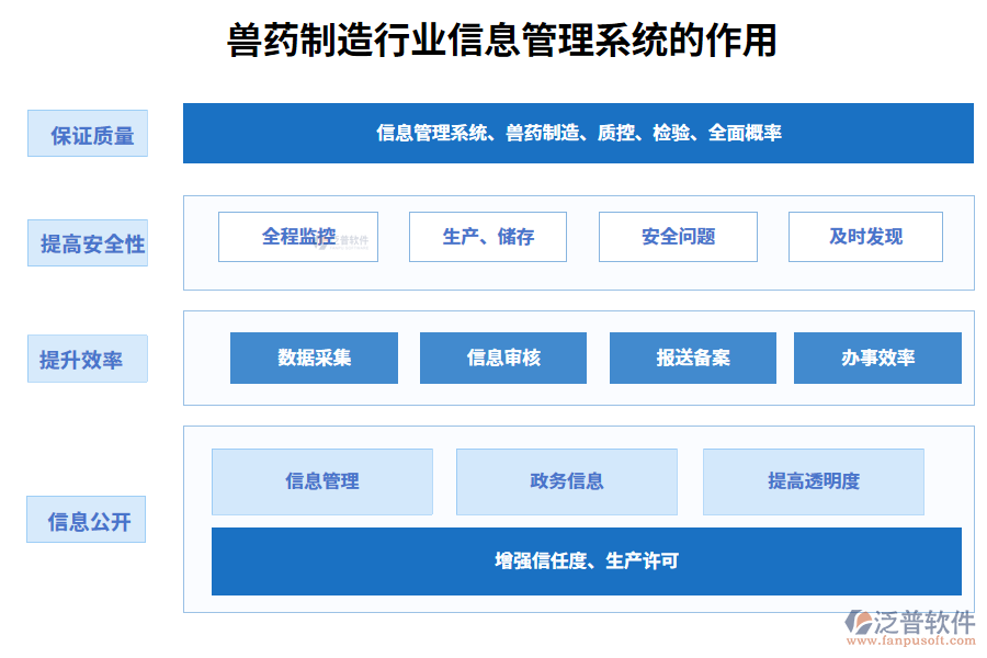 二、獸藥制造行業(yè)信息管理系統(tǒng)的作用