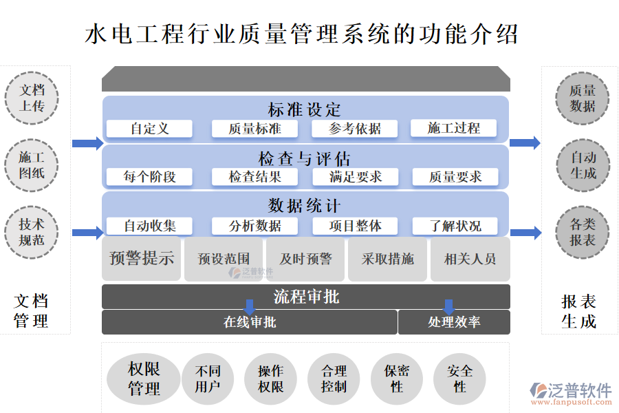 一、水電工程行業(yè)質量管理系統(tǒng)的功能介紹 