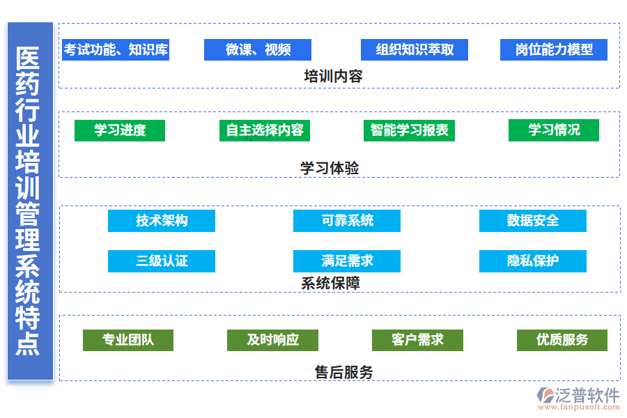 　四、醫(yī)藥行業(yè)培訓管理系統(tǒng)特點