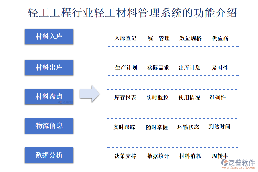 　一、輕工工程行業(yè)輕工材料管理系統(tǒng)的功能介紹