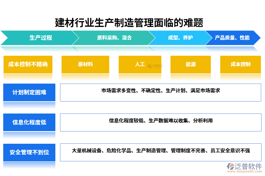 　一、建材行業(yè)生產(chǎn)制造管理面臨的難題
