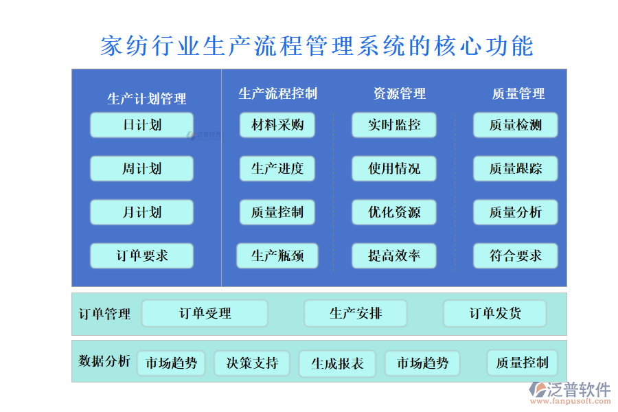 　三、家紡行業(yè)生產(chǎn)流程管理系統(tǒng)的核心功能