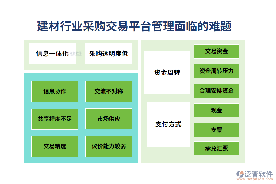 一、建材行業(yè)采購交易平臺(tái)管理面臨的難題