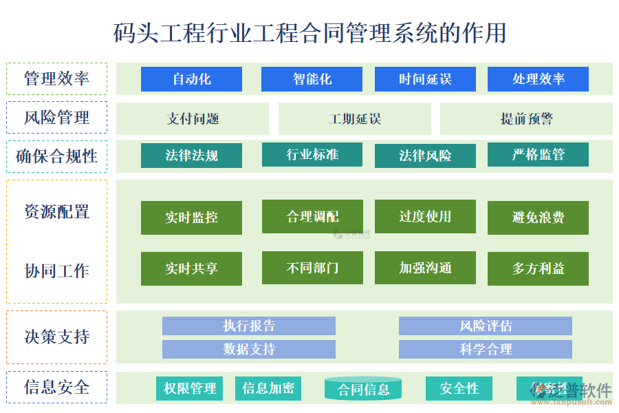 　二、碼頭工程行業(yè)工程合同管理系統(tǒng)的作用 