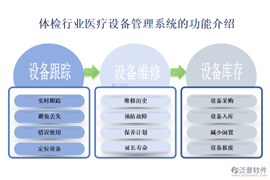 一、體檢行業(yè)醫(yī)療設(shè)備管理系統(tǒng)的功能介紹 