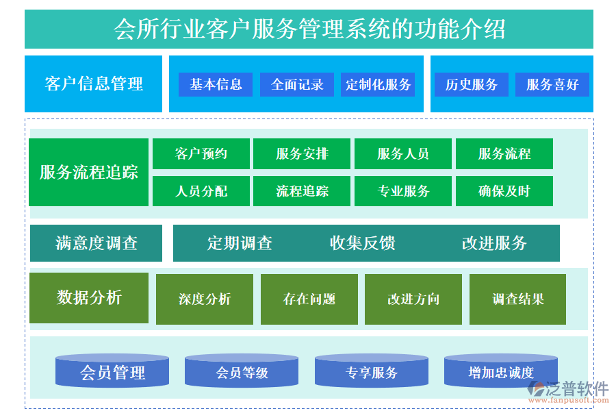 一、會(huì)所行業(yè)客戶服務(wù)管理系統(tǒng)的功能介紹 