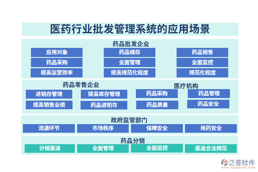 二、醫(yī)藥行業(yè)批發(fā)管理系統(tǒng)的應用場景