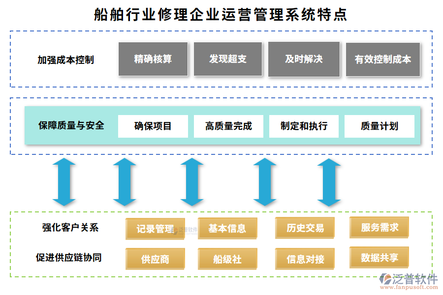 船舶行業(yè)修理企業(yè)運(yùn)營(yíng)管理系統(tǒng)特點(diǎn)