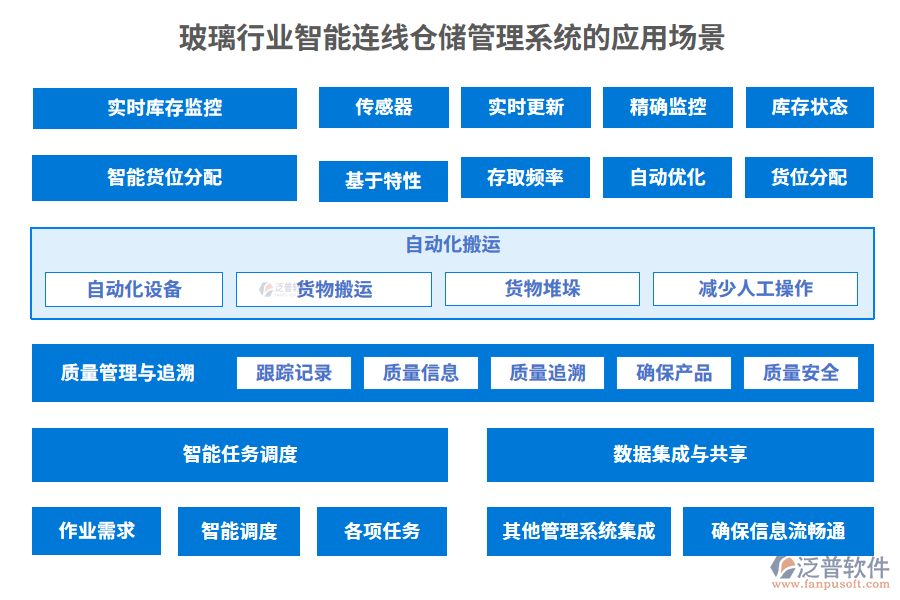 玻璃行業(yè)智能連線倉儲(chǔ)管理系統(tǒng)的應(yīng)用場(chǎng)景
